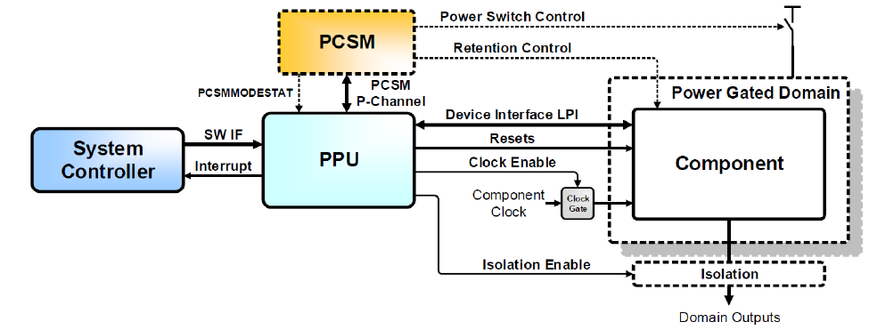 Power gating in Arm® power control architecture