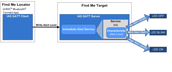 Find Me Profile (FMP) application using CYW20829 MCU
